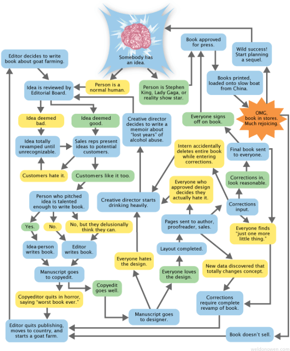 how a book is born because you kids love the infographics | Weldon Owen