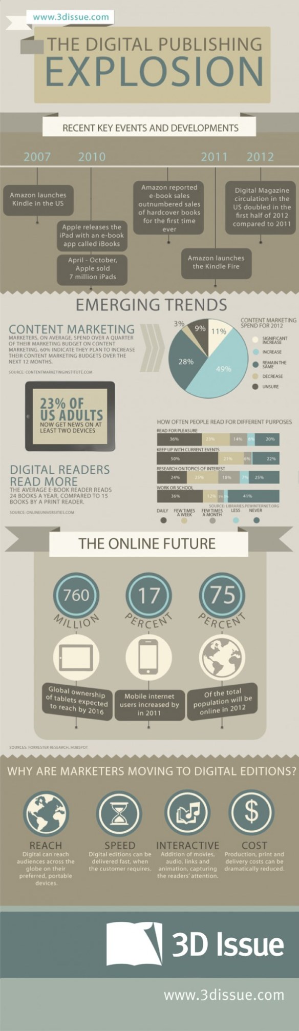 Digital Publishing Explosion