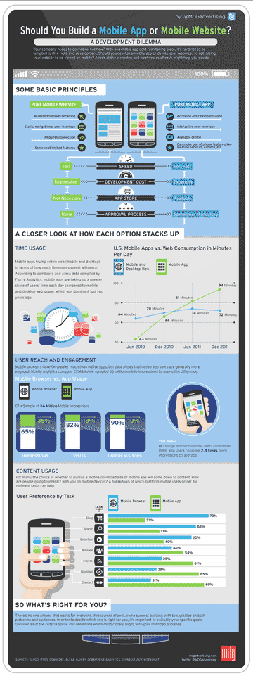 Mobile App or Mobile Website?