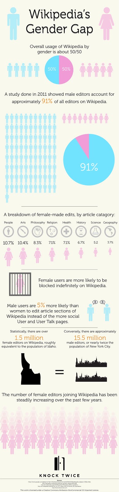 Wikipedia's Gender Gap
