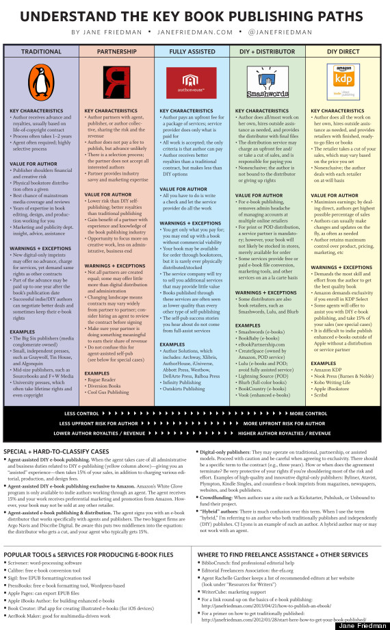 Book Publishing Paths