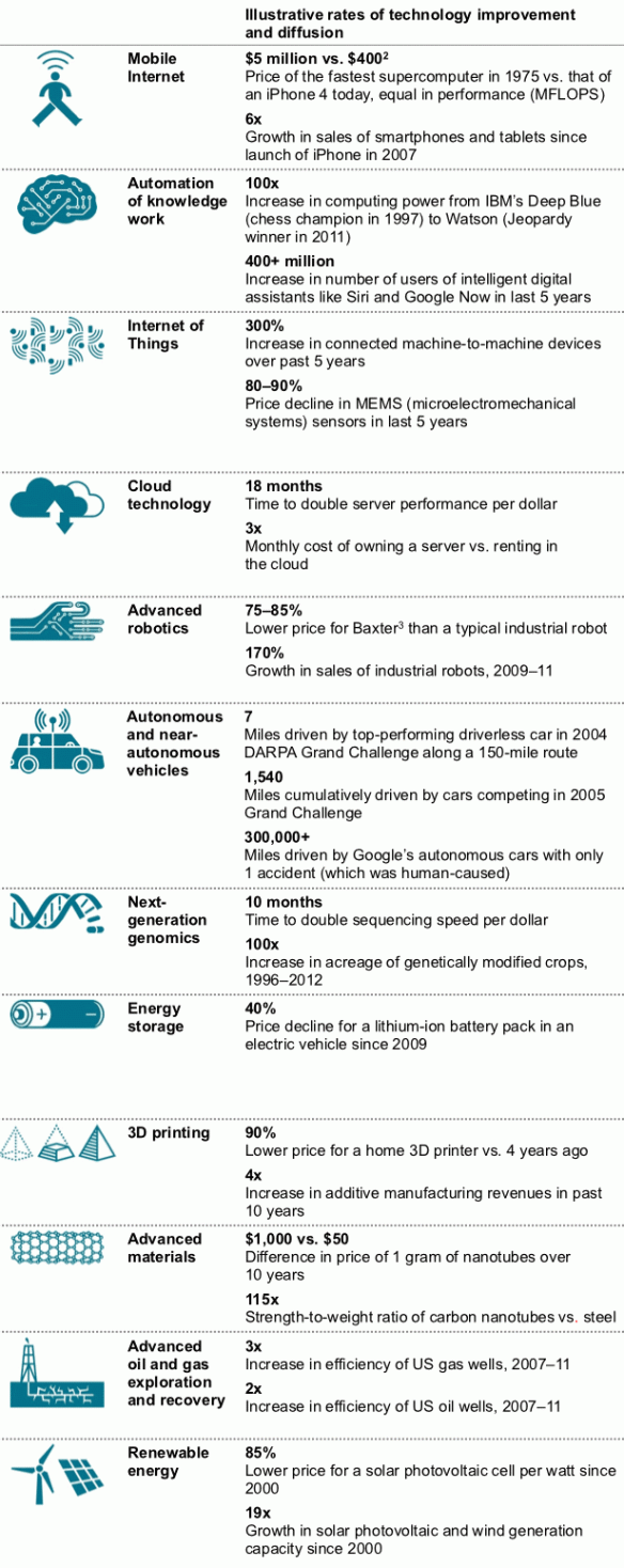 McKinsey Disruptive Technology