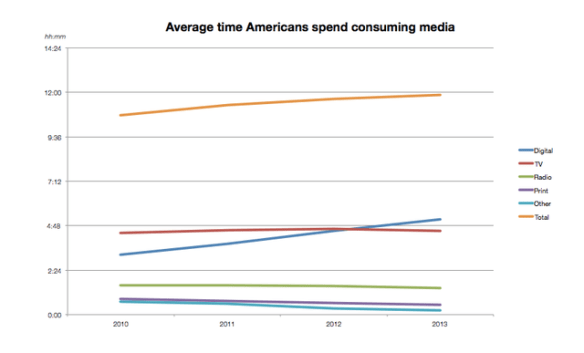 For The First Time, Americans Are Consuming More Digital Media Than TV | Fast Company | Business + Innovation