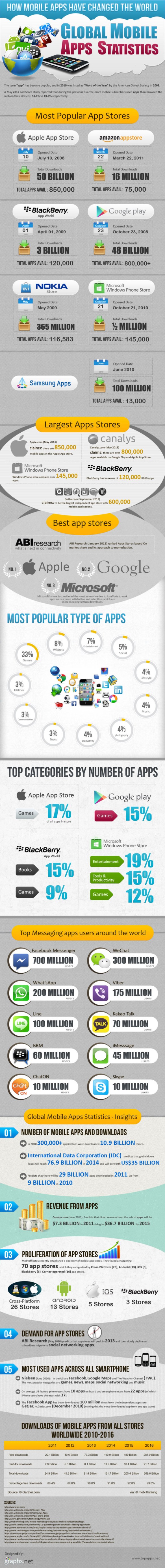 Global Mobile App Stats