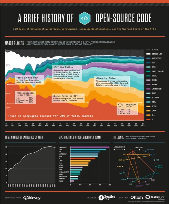 Visual History Of The Last 20 Years Of Open Source Code