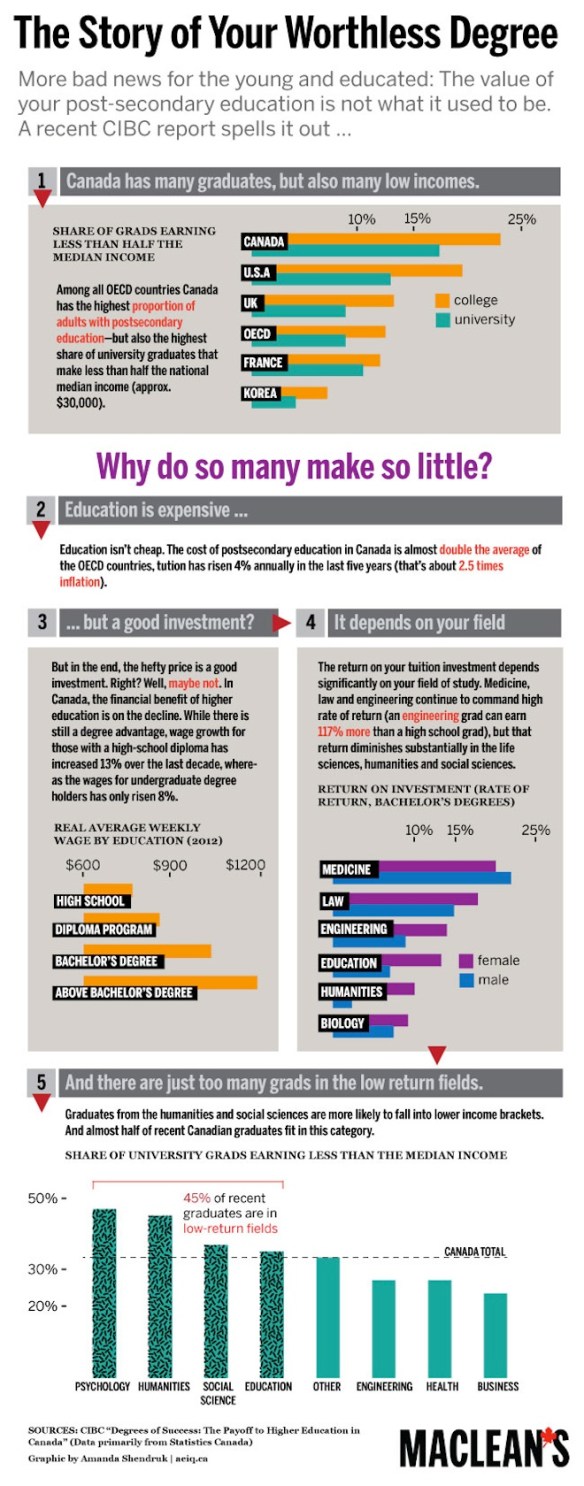 Story of Your Worthless Degree