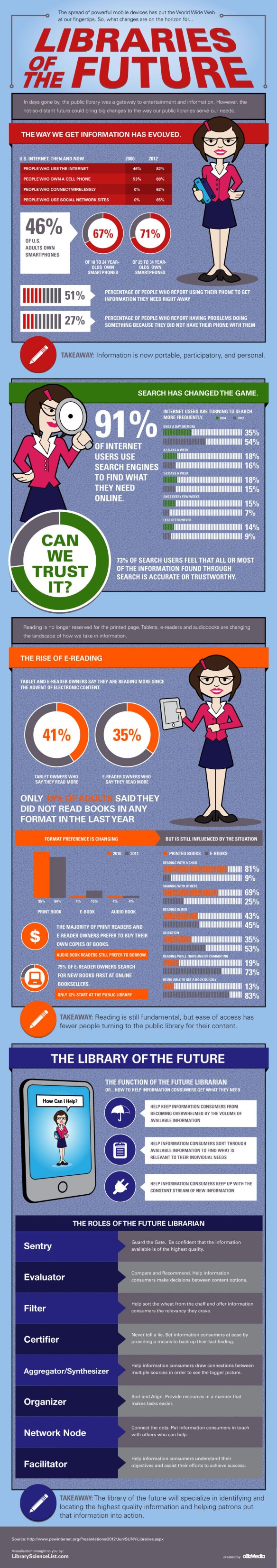 Libraries of the Future