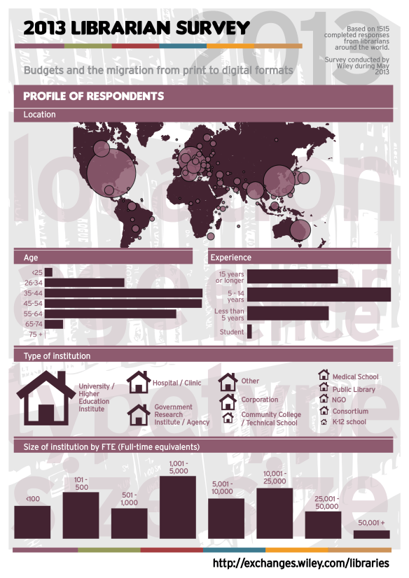 2013 Library Survey