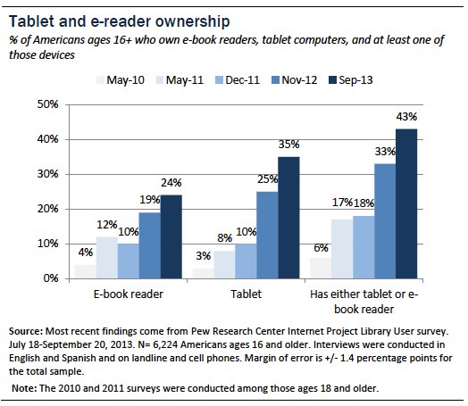 Tablet and E-reader Ownership Update | Pew Research Center's Internet & American Life Project