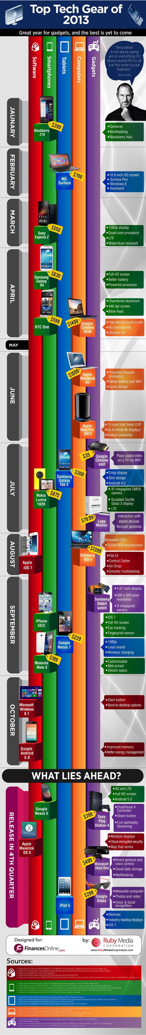 Top Tech Gear of 2013