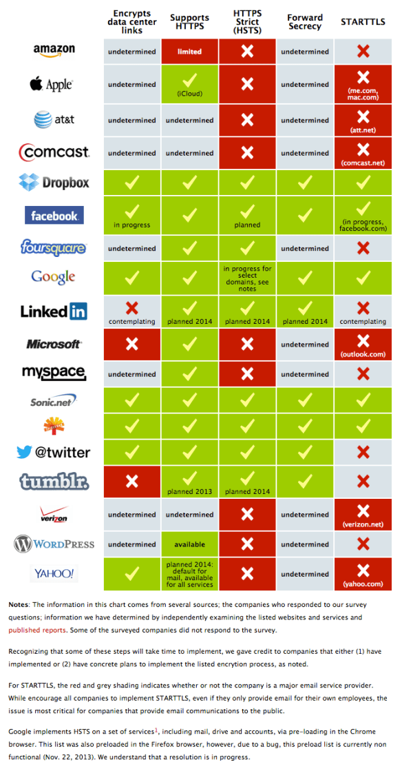 UPDATE: Encrypt the Web Report: Who's Doing What | Electronic Frontier Foundation