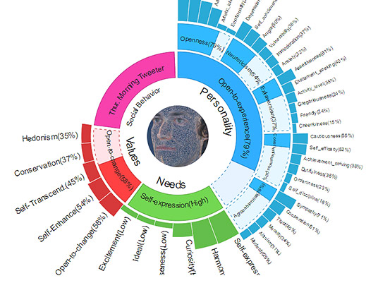 IBM Personality Analysis