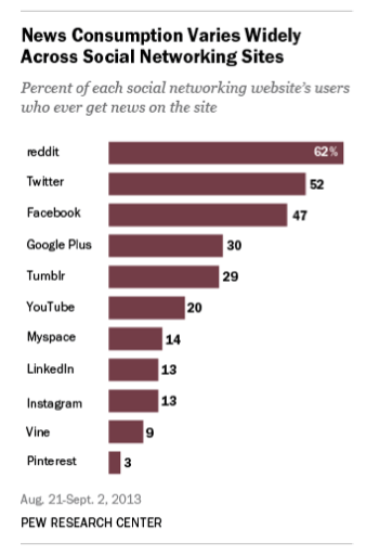 Pew: News Consumption